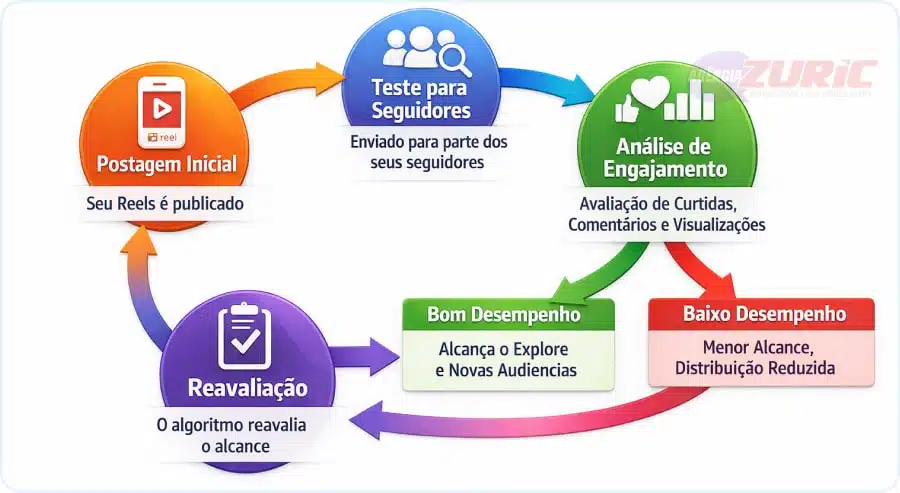 Comprar Visualizações Reels Por 1 Real no Instagram com Entrega Rápida e Segura 5 Gráfico explicando o ciclo de distribuição do Reel no Instagram, desde a postagem inicial, teste para seguidores, análise de engajamento, avaliação de desempenho e reavaliação do alcance pelo algoritmo.