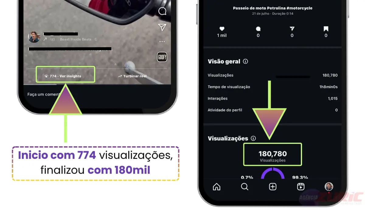 Antes de depois após comprar visualizações reels Printa de tela mostrando a entrega de mais de 100mil visualizações